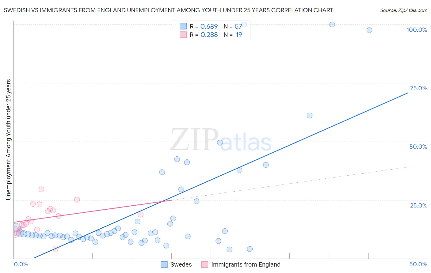 Swedish vs Immigrants from England Unemployment Among Youth under 25 years