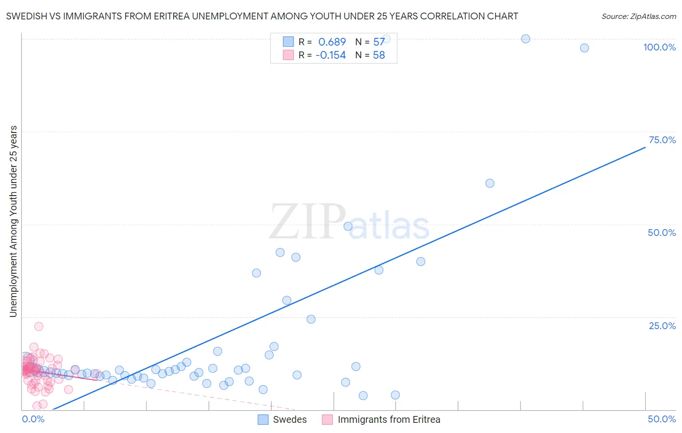 Swedish vs Immigrants from Eritrea Unemployment Among Youth under 25 years