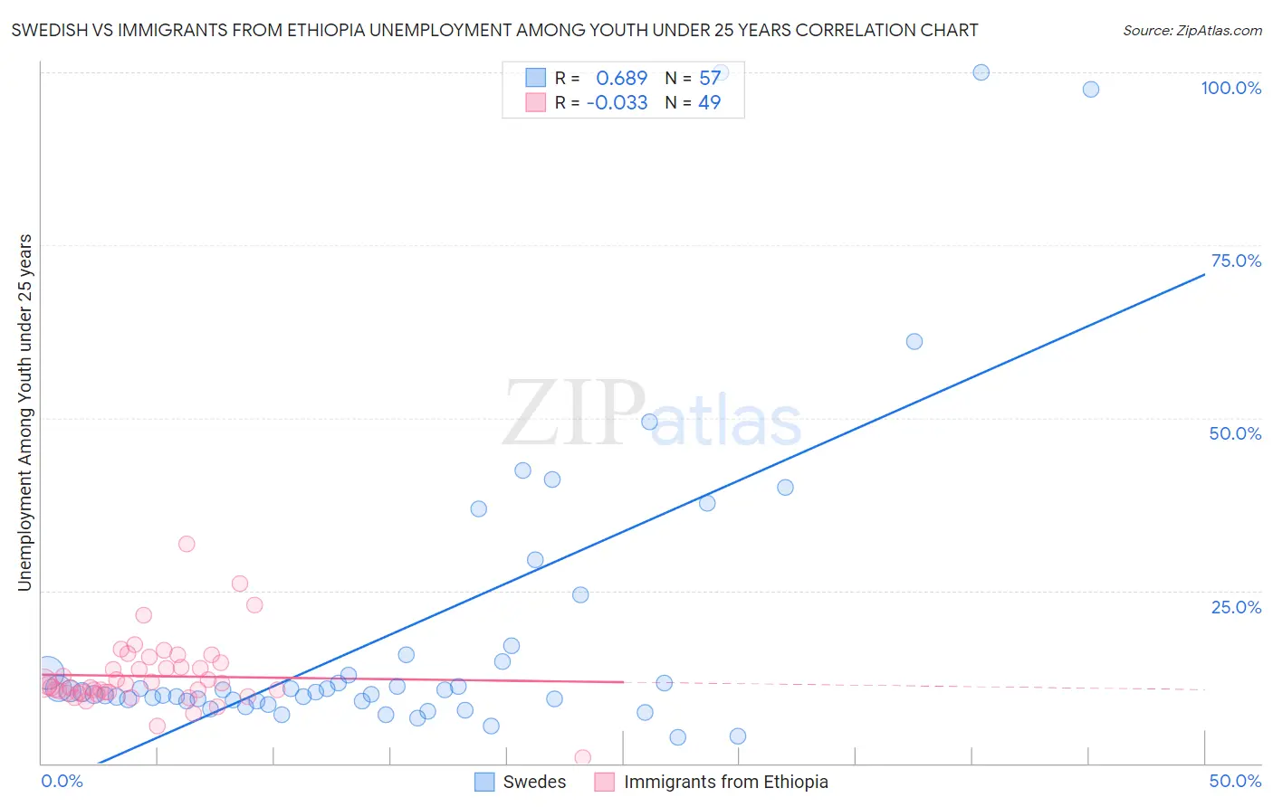 Swedish vs Immigrants from Ethiopia Unemployment Among Youth under 25 years