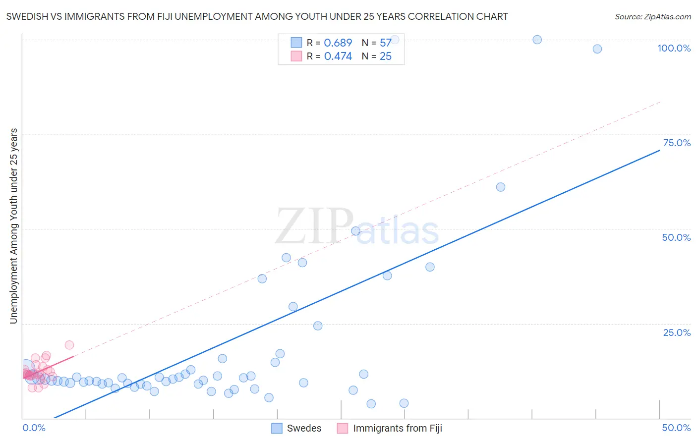 Swedish vs Immigrants from Fiji Unemployment Among Youth under 25 years