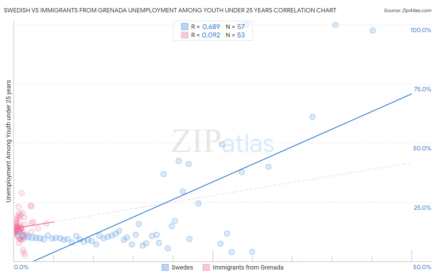 Swedish vs Immigrants from Grenada Unemployment Among Youth under 25 years
