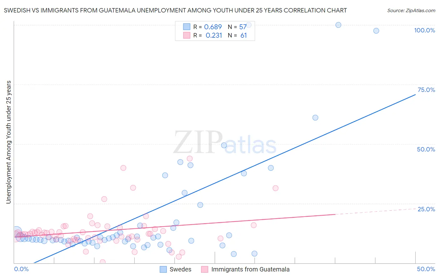 Swedish vs Immigrants from Guatemala Unemployment Among Youth under 25 years