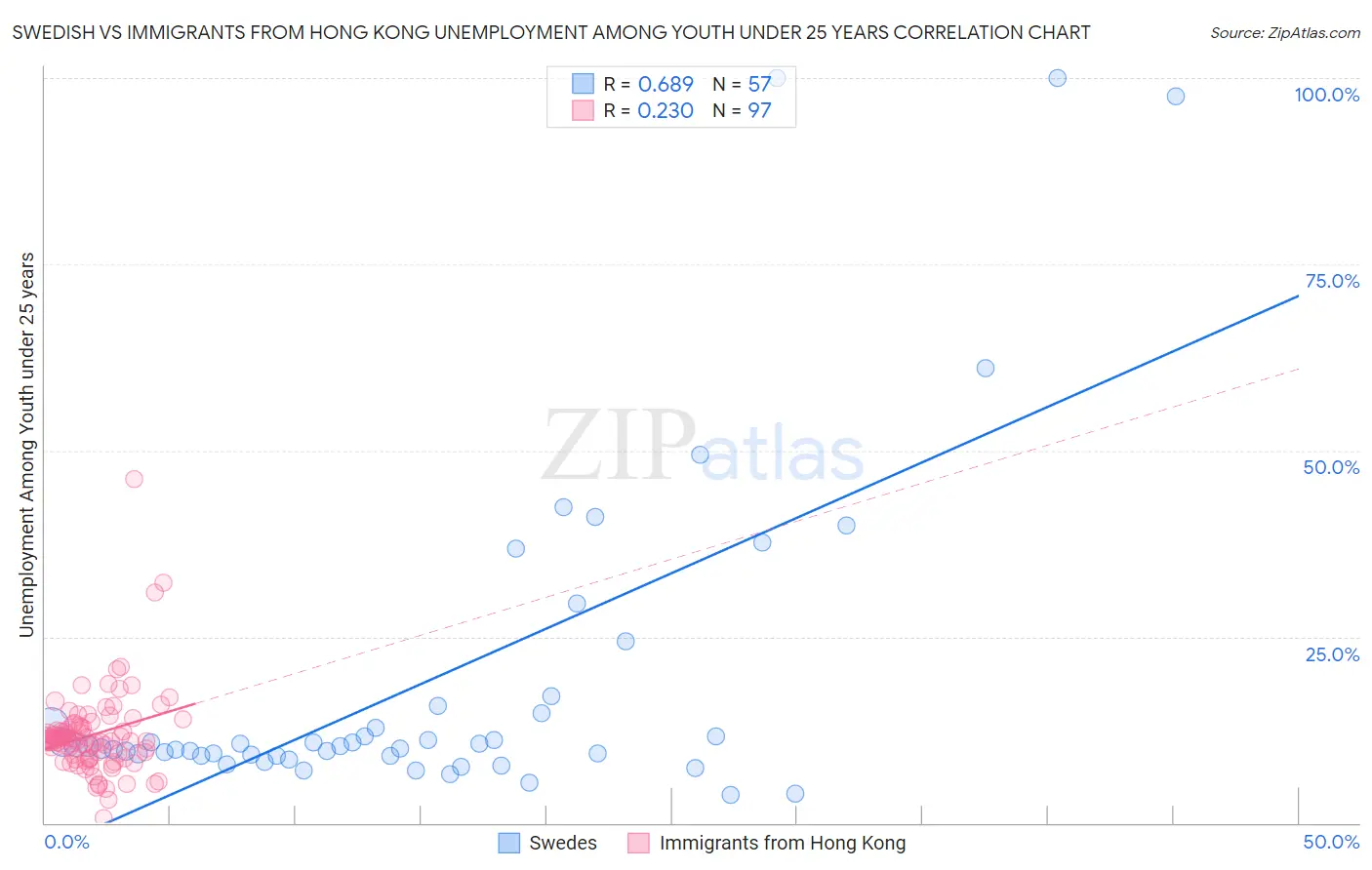 Swedish vs Immigrants from Hong Kong Unemployment Among Youth under 25 years