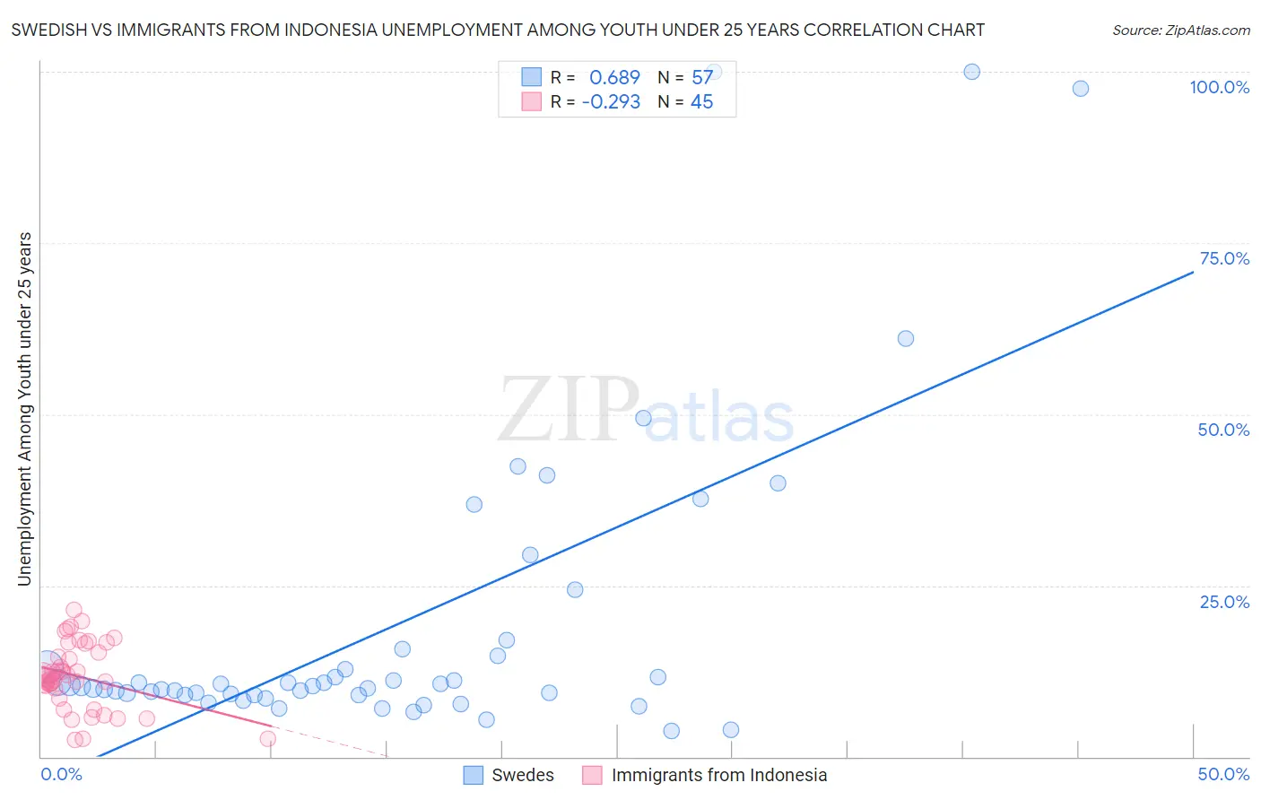 Swedish vs Immigrants from Indonesia Unemployment Among Youth under 25 years