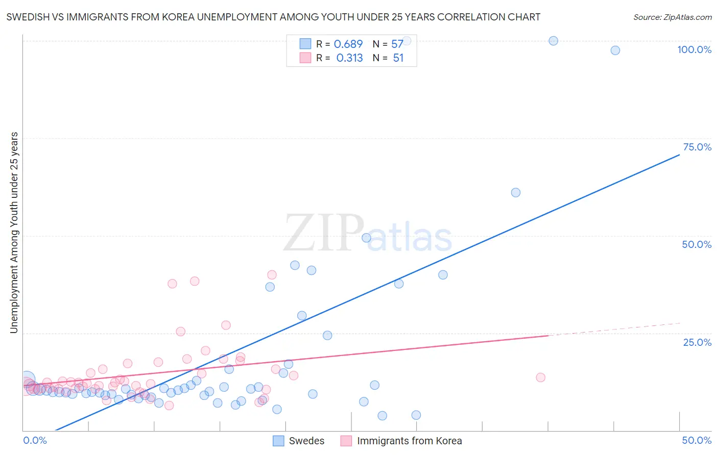Swedish vs Immigrants from Korea Unemployment Among Youth under 25 years