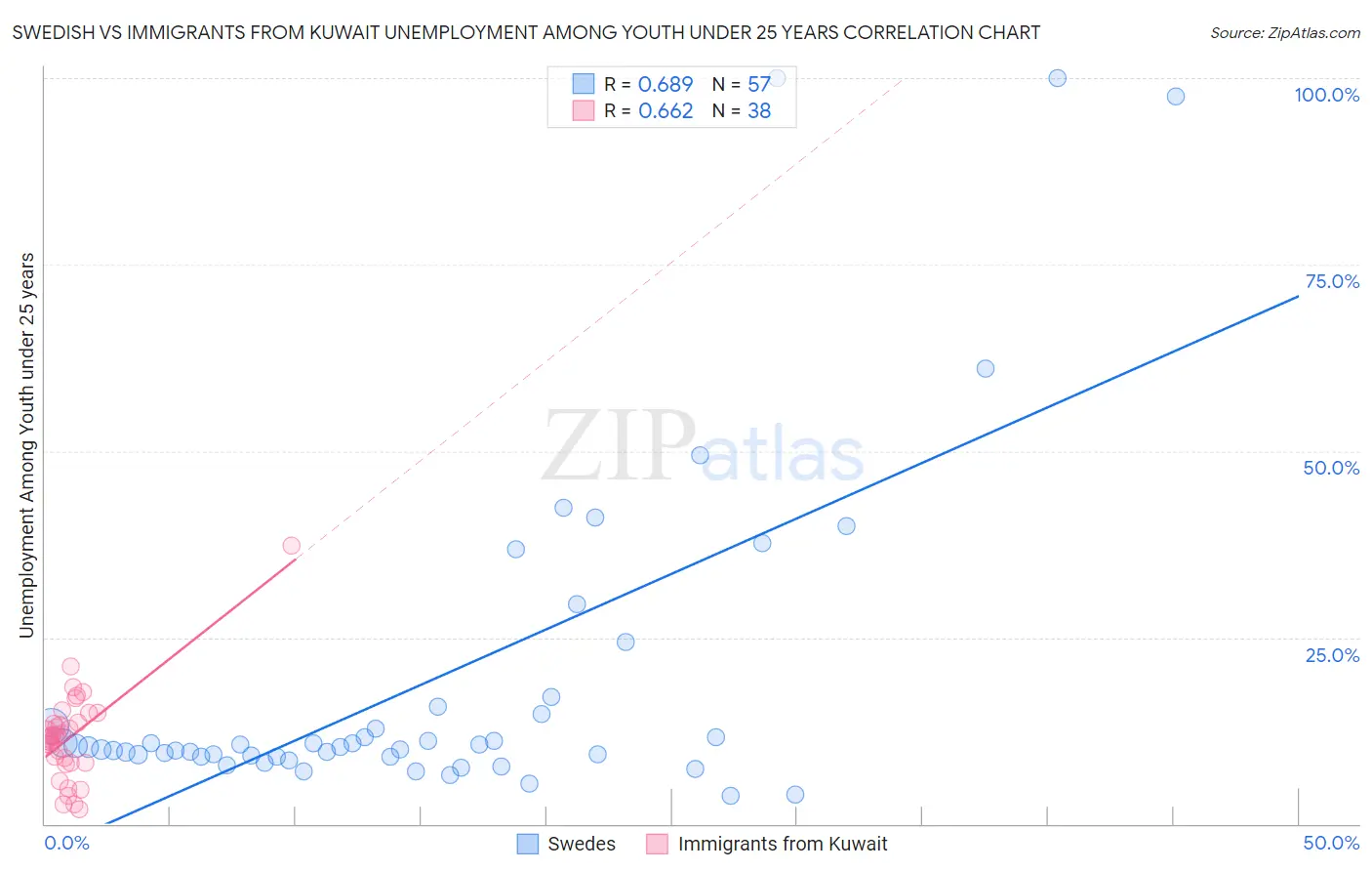 Swedish vs Immigrants from Kuwait Unemployment Among Youth under 25 years