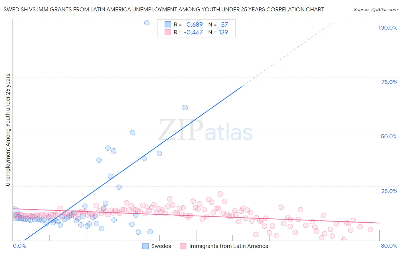 Swedish vs Immigrants from Latin America Unemployment Among Youth under 25 years