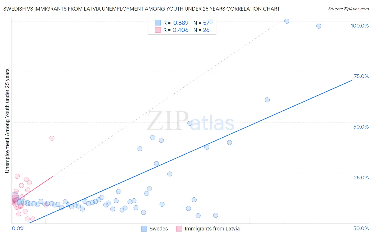 Swedish vs Immigrants from Latvia Unemployment Among Youth under 25 years