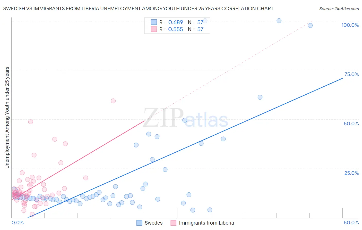 Swedish vs Immigrants from Liberia Unemployment Among Youth under 25 years