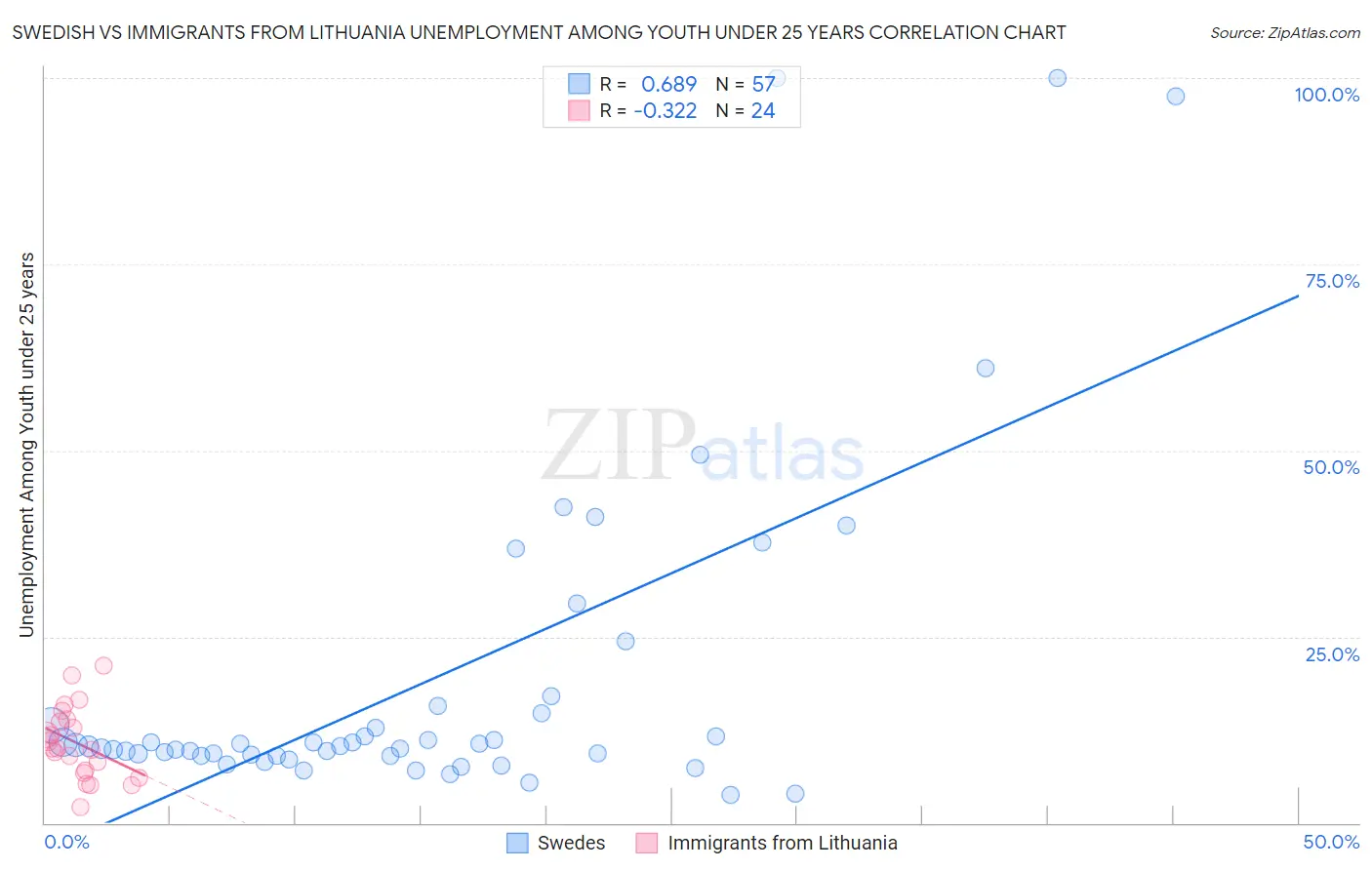 Swedish vs Immigrants from Lithuania Unemployment Among Youth under 25 years