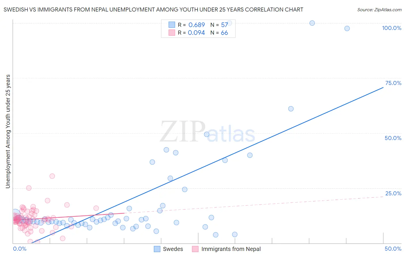 Swedish vs Immigrants from Nepal Unemployment Among Youth under 25 years