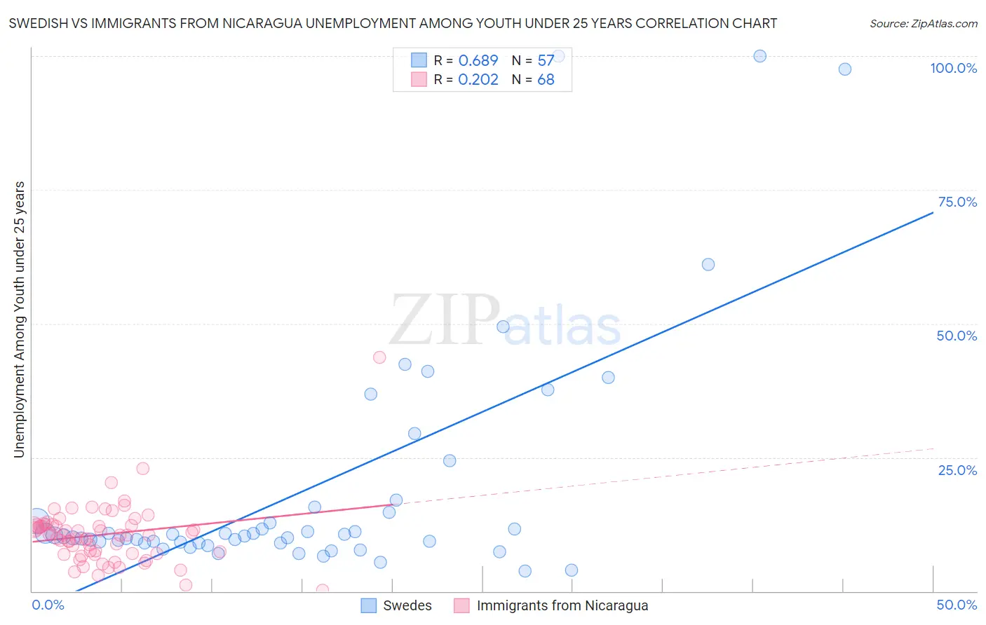 Swedish vs Immigrants from Nicaragua Unemployment Among Youth under 25 years