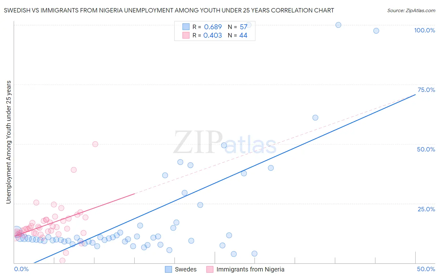 Swedish vs Immigrants from Nigeria Unemployment Among Youth under 25 years