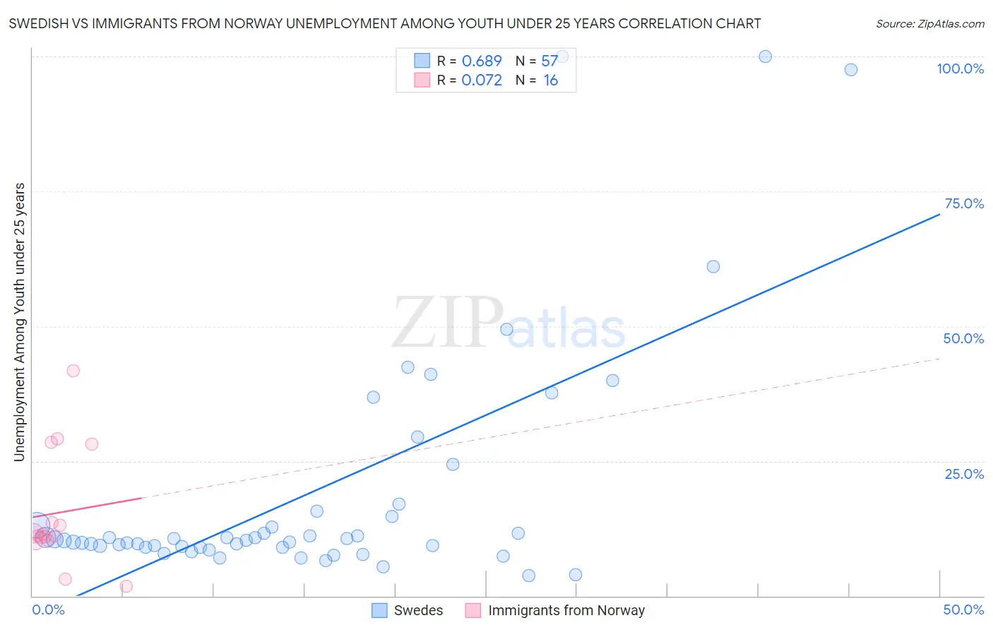 Swedish vs Immigrants from Norway Unemployment Among Youth under 25 years