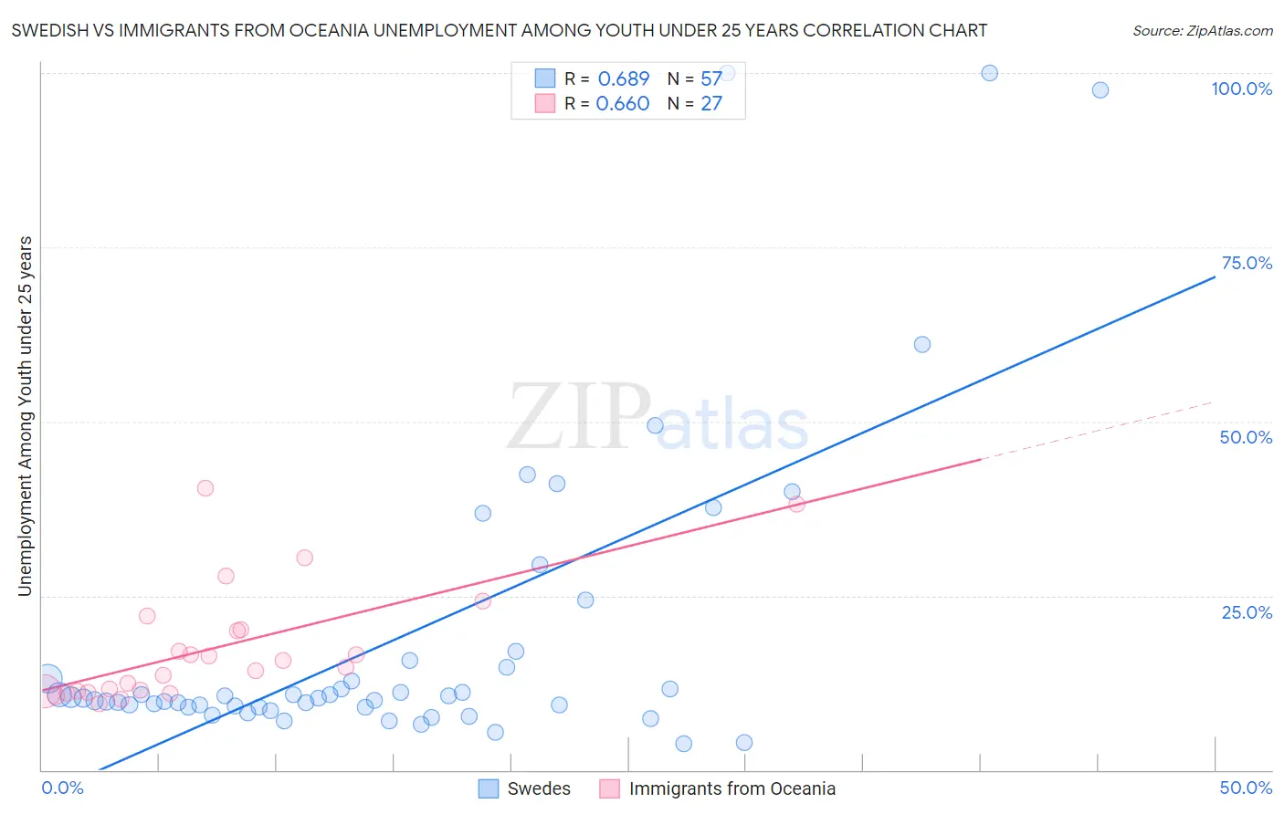 Swedish vs Immigrants from Oceania Unemployment Among Youth under 25 years