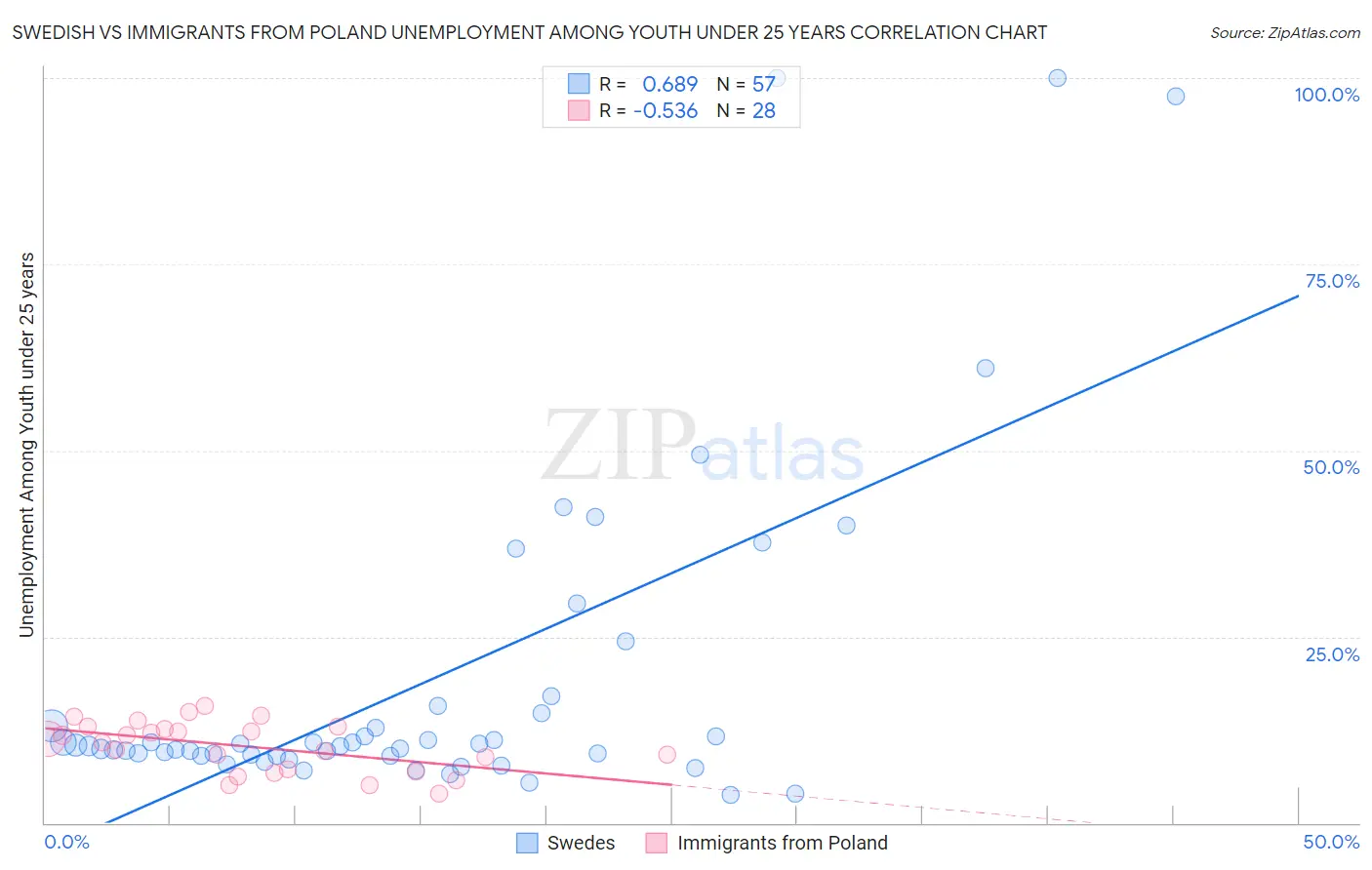 Swedish vs Immigrants from Poland Unemployment Among Youth under 25 years