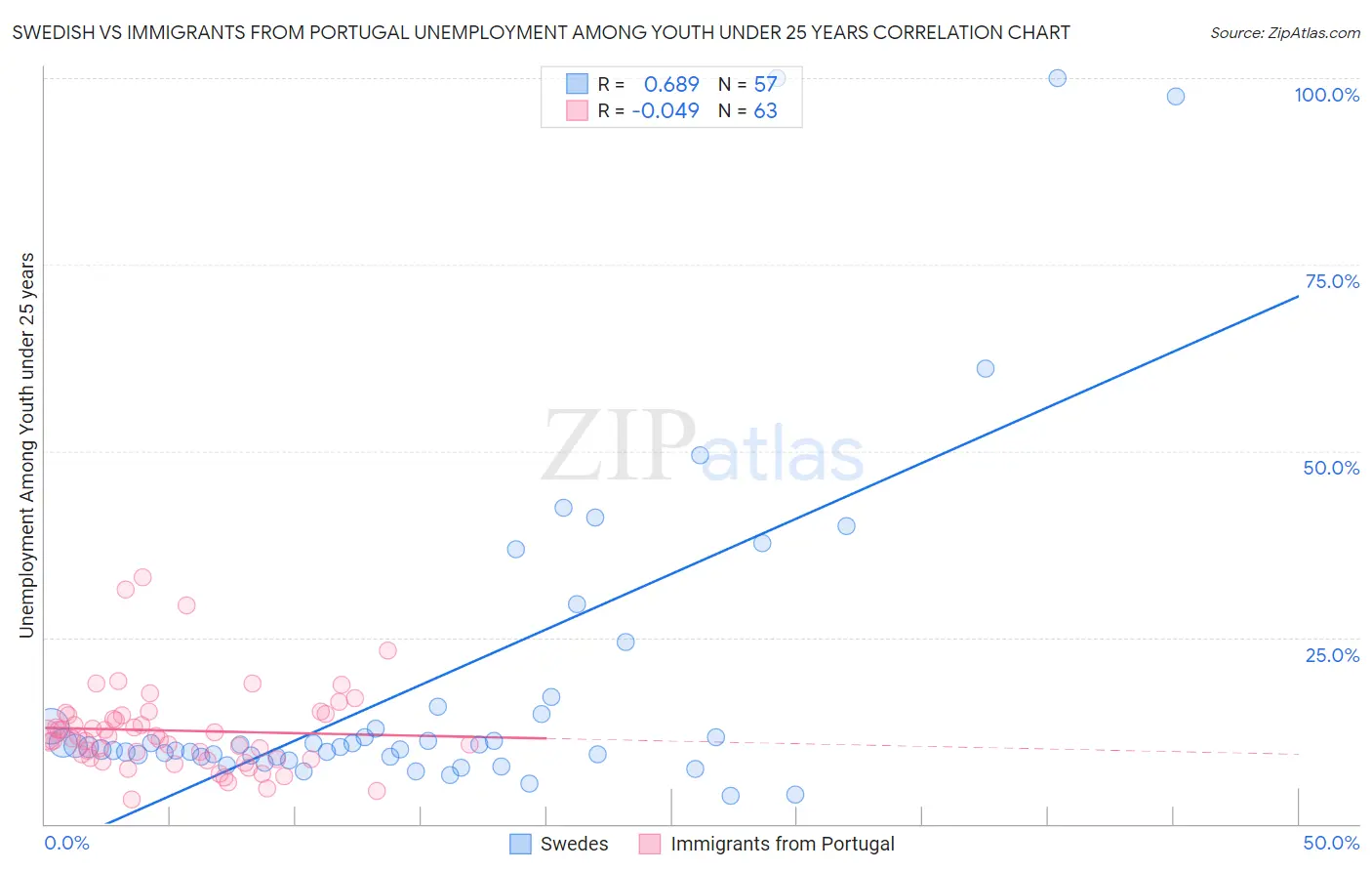 Swedish vs Immigrants from Portugal Unemployment Among Youth under 25 years