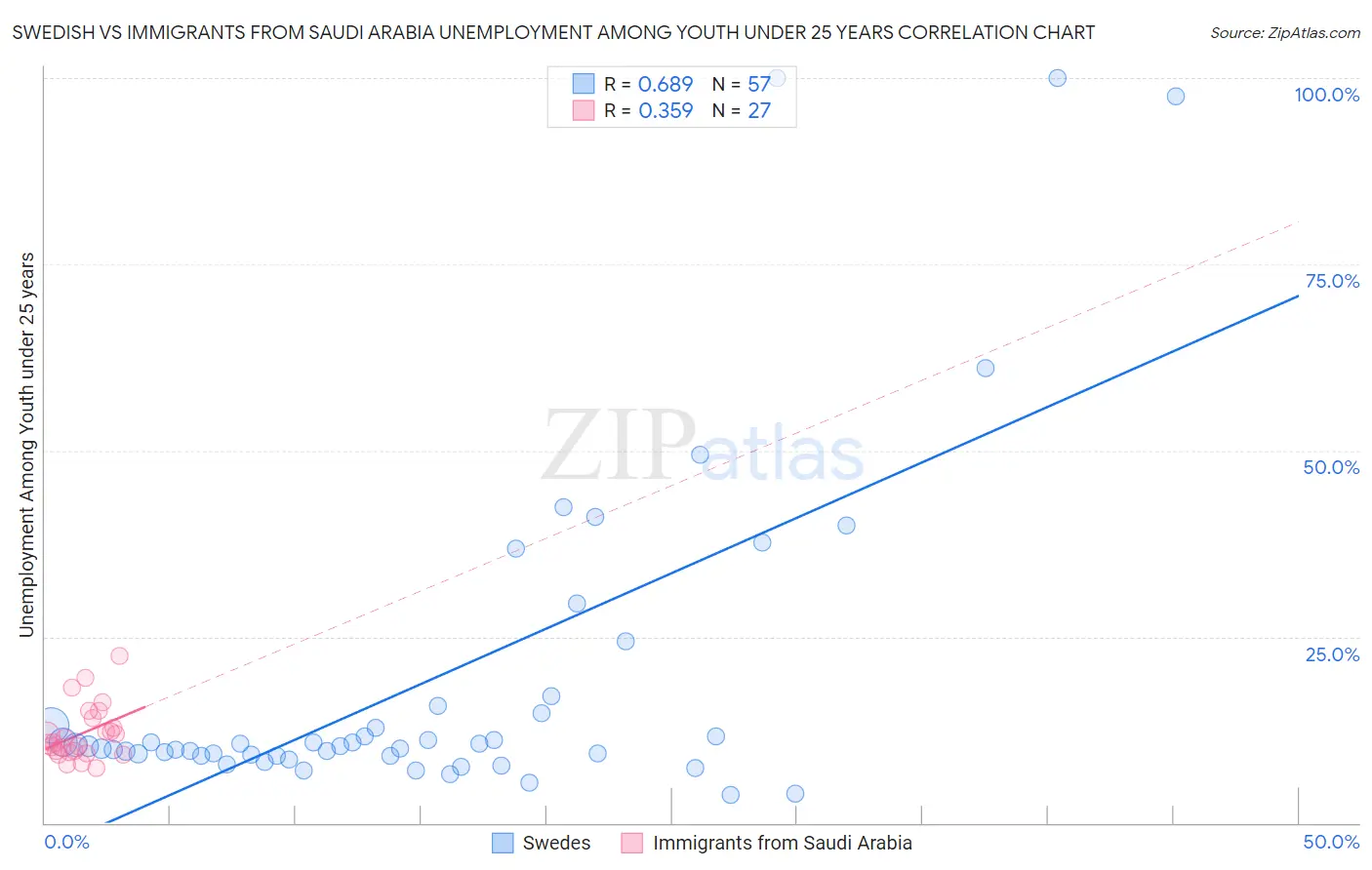 Swedish vs Immigrants from Saudi Arabia Unemployment Among Youth under 25 years