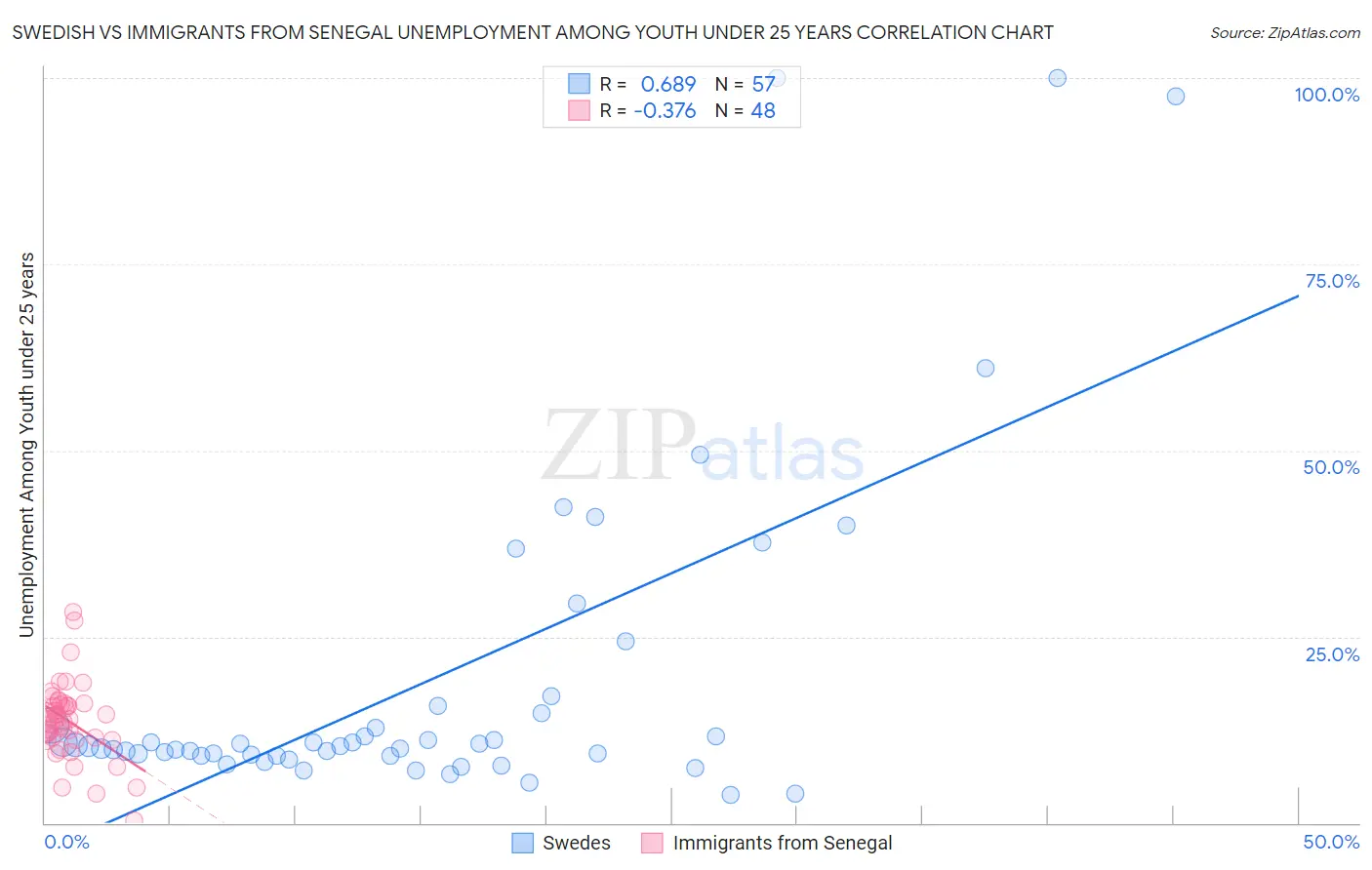 Swedish vs Immigrants from Senegal Unemployment Among Youth under 25 years