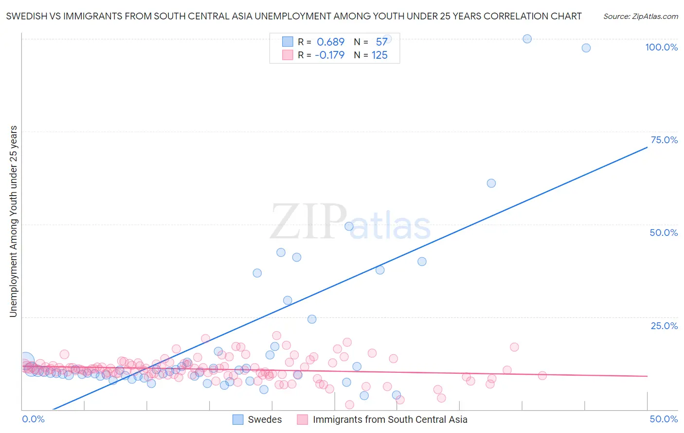 Swedish vs Immigrants from South Central Asia Unemployment Among Youth under 25 years