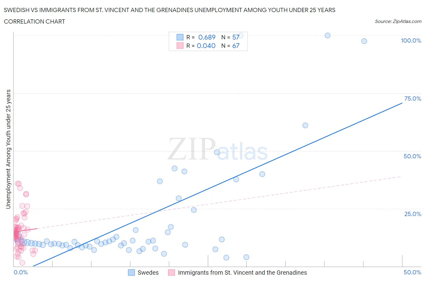 Swedish vs Immigrants from St. Vincent and the Grenadines Unemployment Among Youth under 25 years