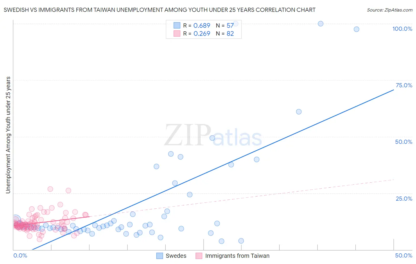 Swedish vs Immigrants from Taiwan Unemployment Among Youth under 25 years