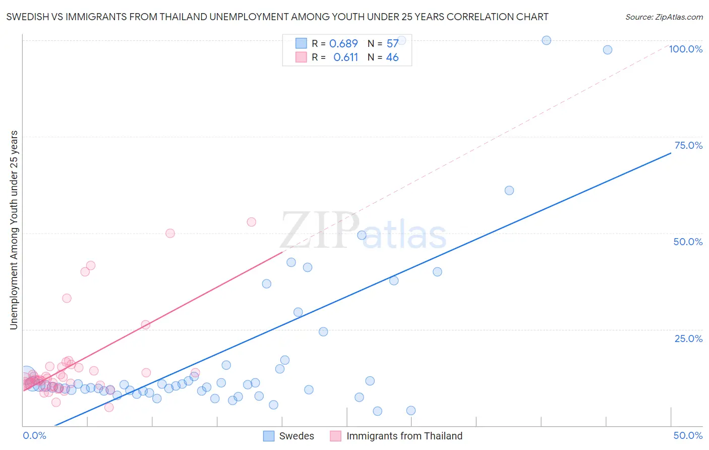Swedish vs Immigrants from Thailand Unemployment Among Youth under 25 years