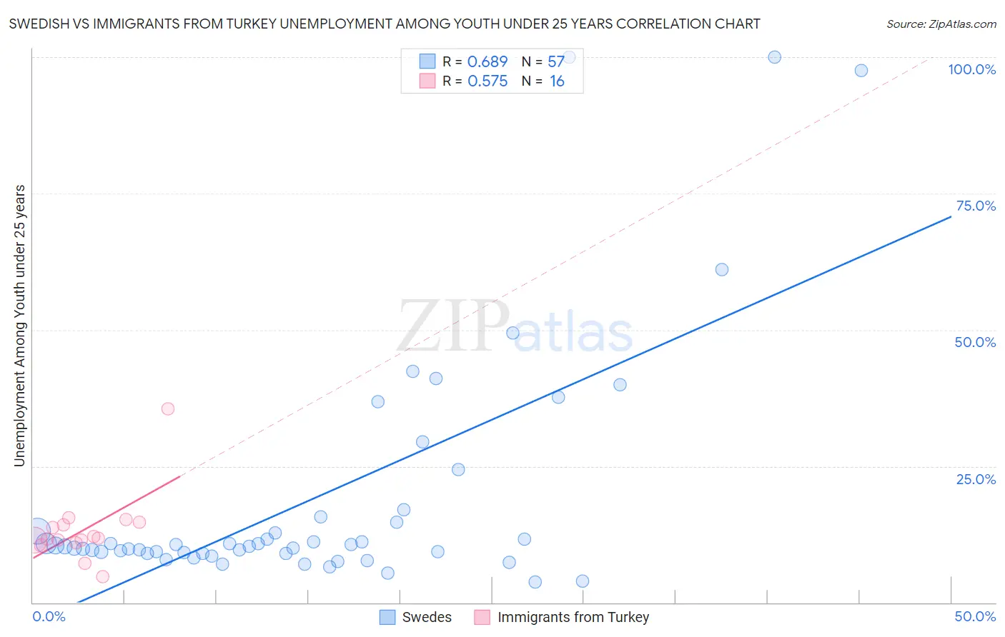 Swedish vs Immigrants from Turkey Unemployment Among Youth under 25 years