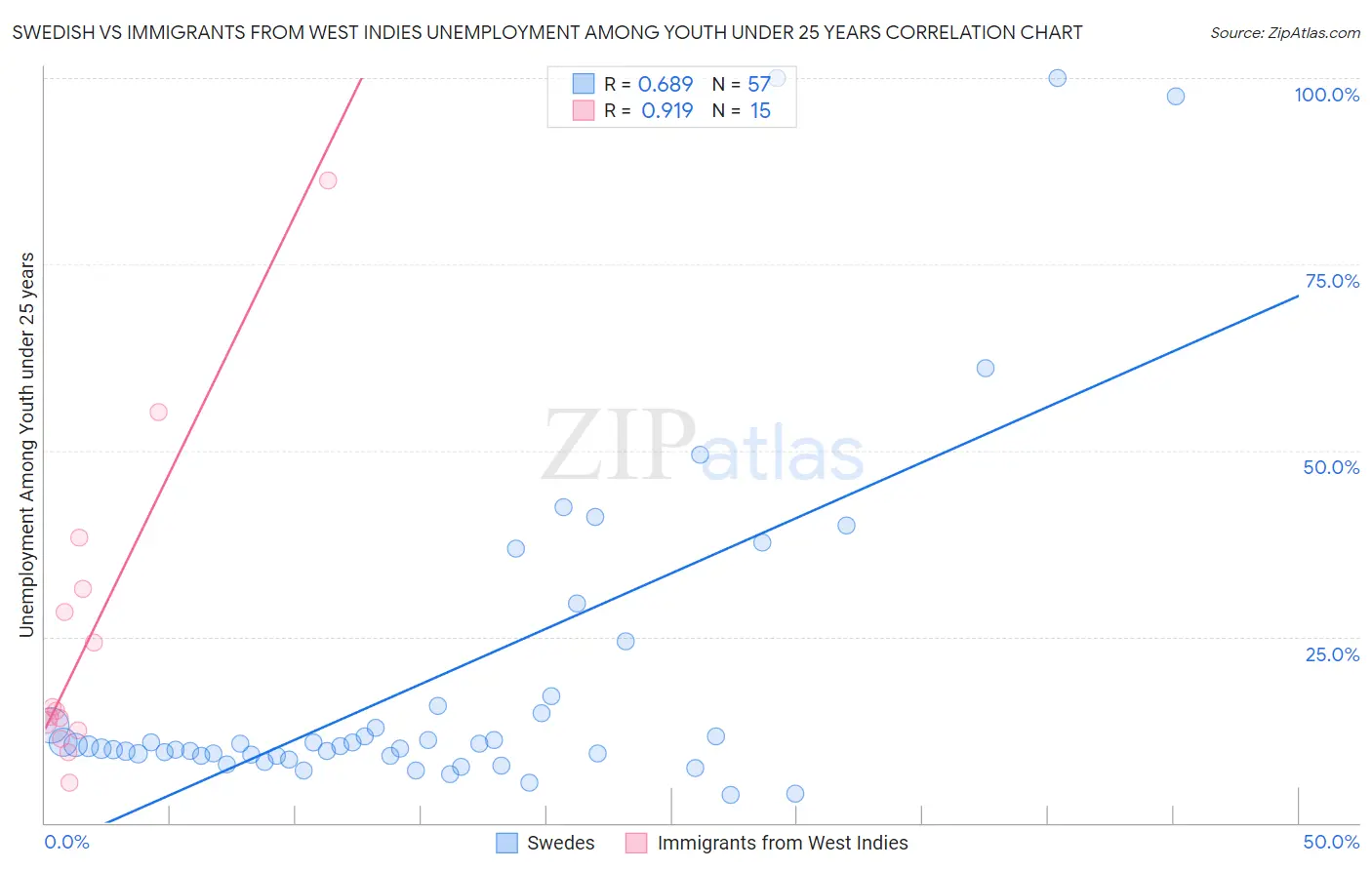 Swedish vs Immigrants from West Indies Unemployment Among Youth under 25 years