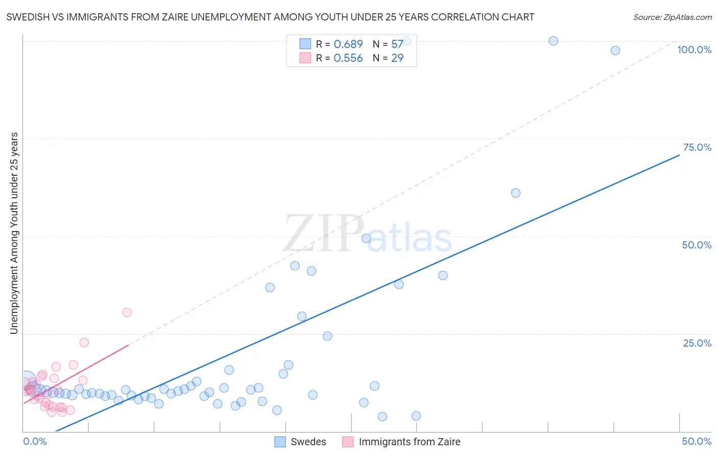 Swedish vs Immigrants from Zaire Unemployment Among Youth under 25 years