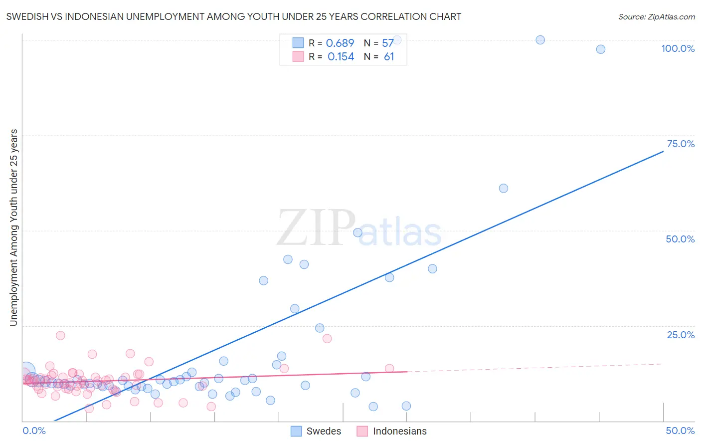 Swedish vs Indonesian Unemployment Among Youth under 25 years