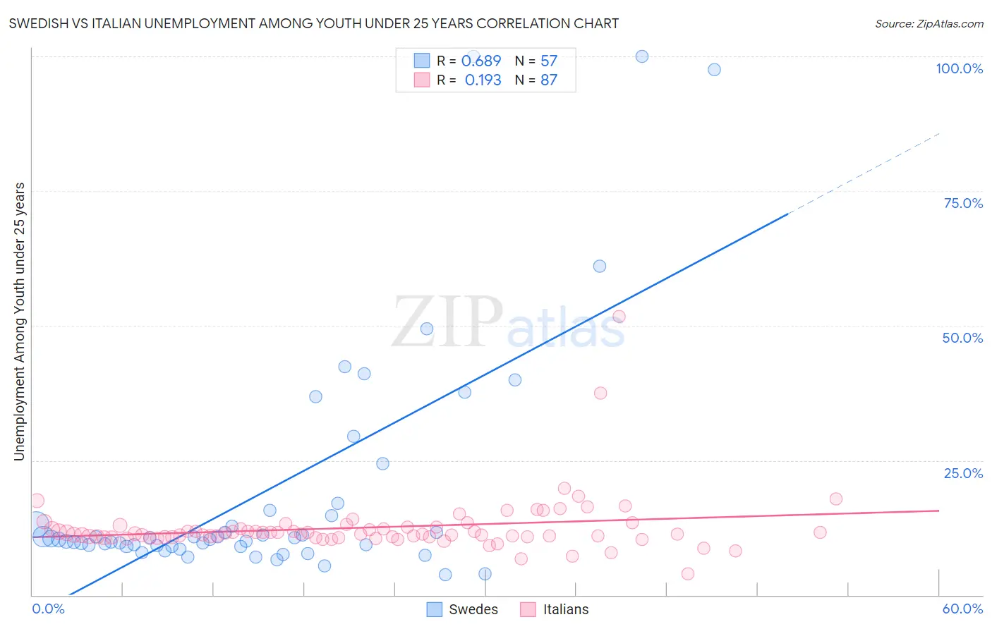 Swedish vs Italian Unemployment Among Youth under 25 years