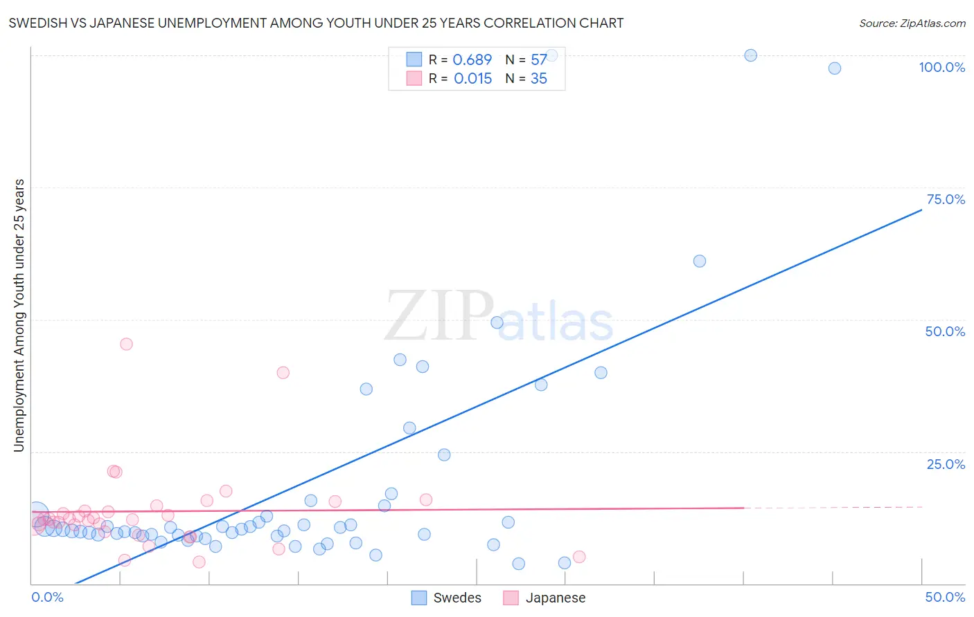 Swedish vs Japanese Unemployment Among Youth under 25 years