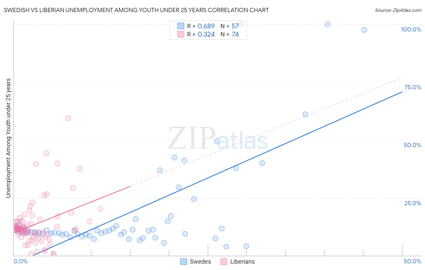 Swedish vs Liberian Unemployment Among Youth under 25 years