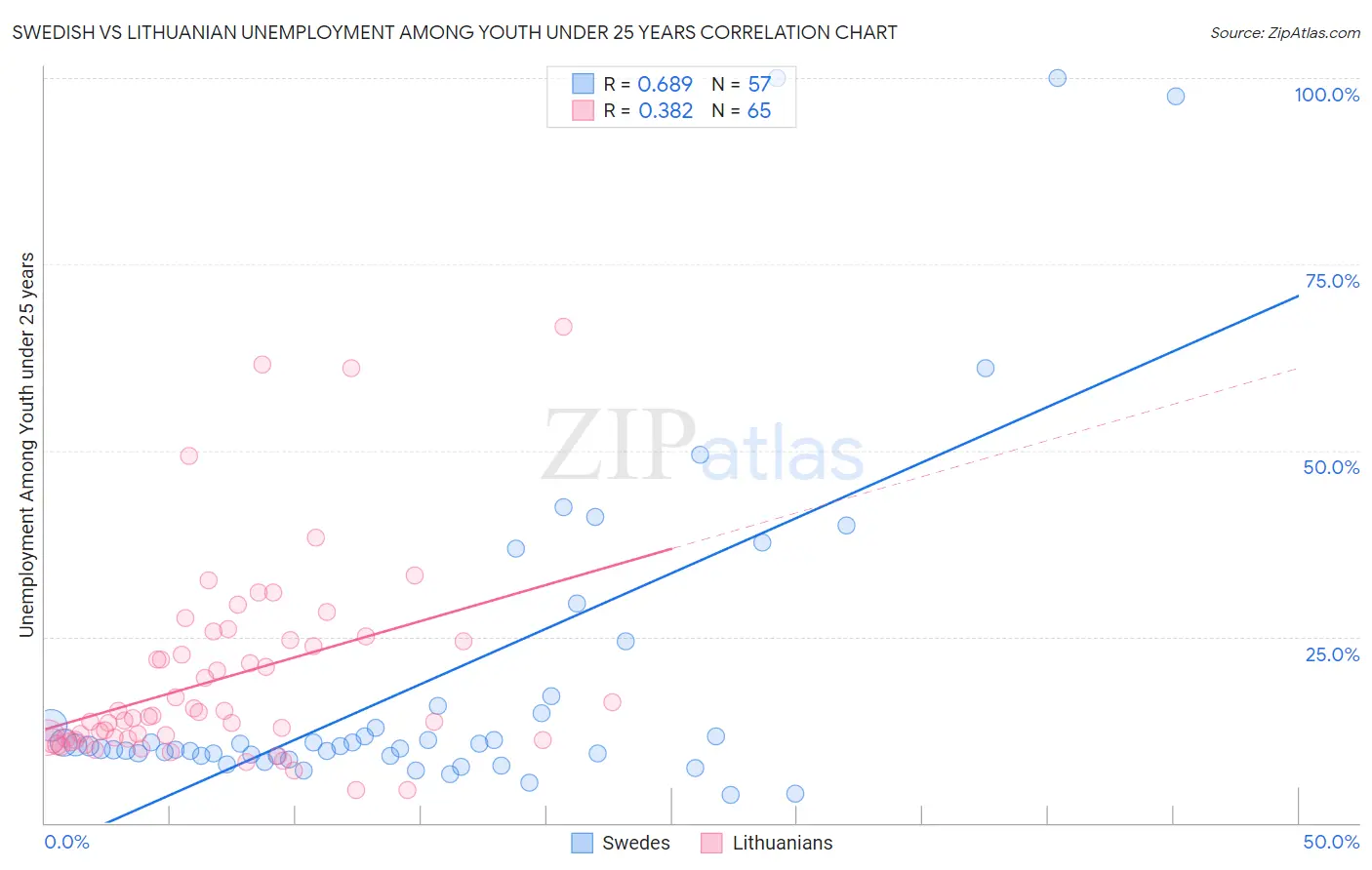 Swedish vs Lithuanian Unemployment Among Youth under 25 years