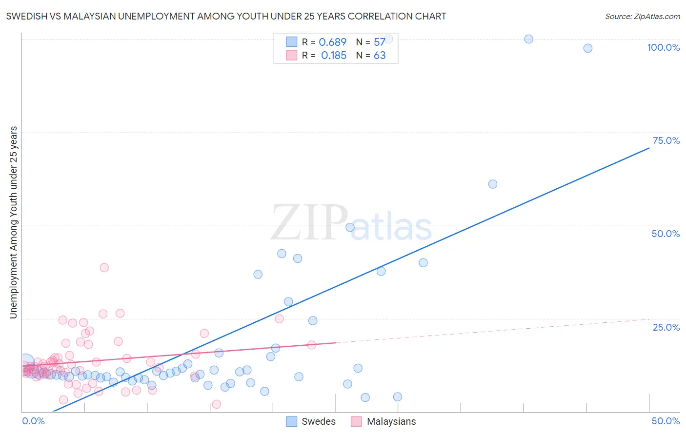 Swedish vs Malaysian Unemployment Among Youth under 25 years