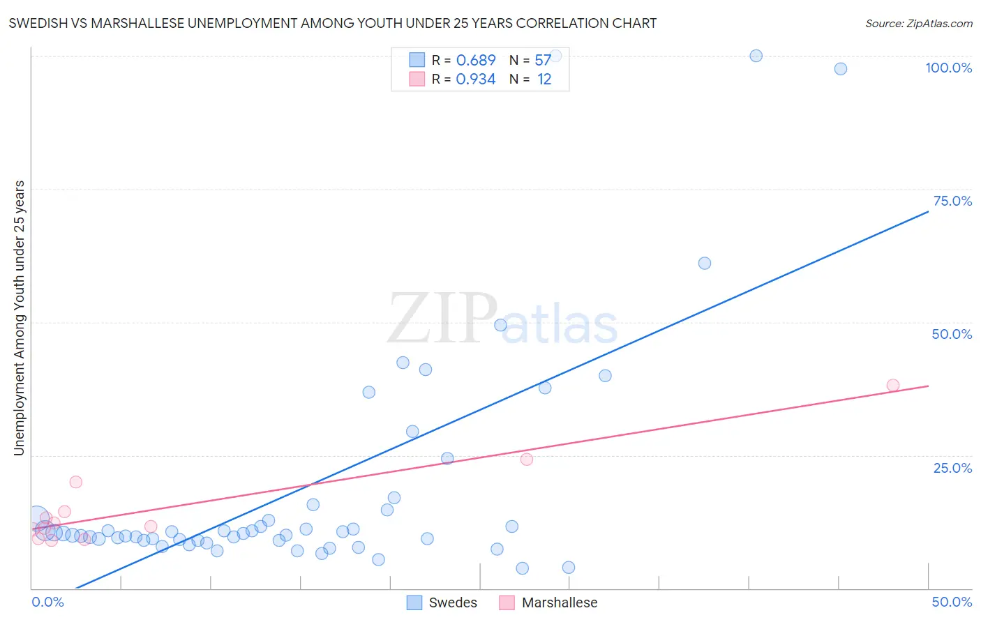 Swedish vs Marshallese Unemployment Among Youth under 25 years
