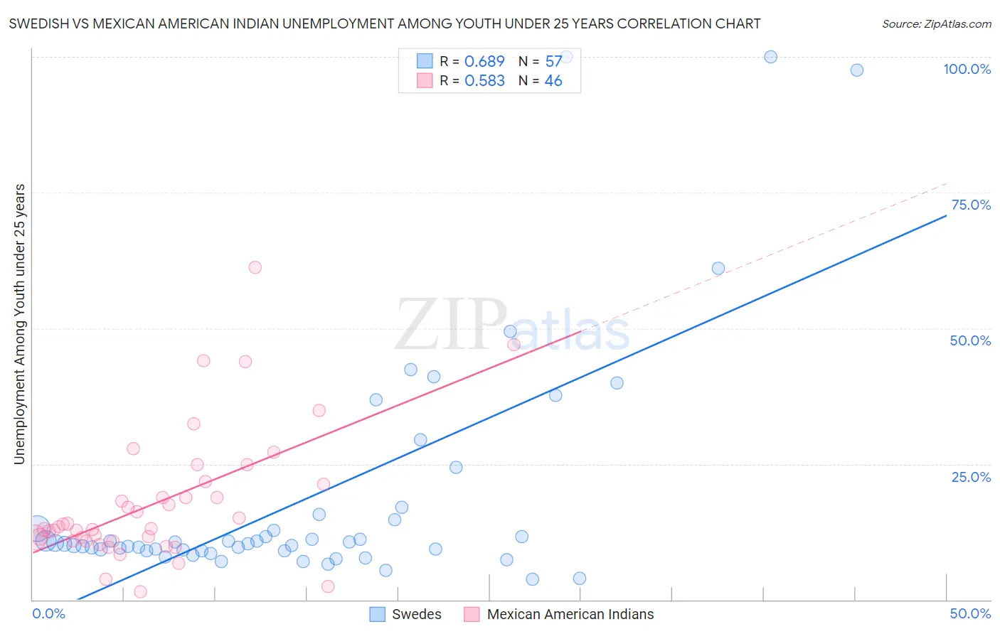 Swedish vs Mexican American Indian Unemployment Among Youth under 25 years