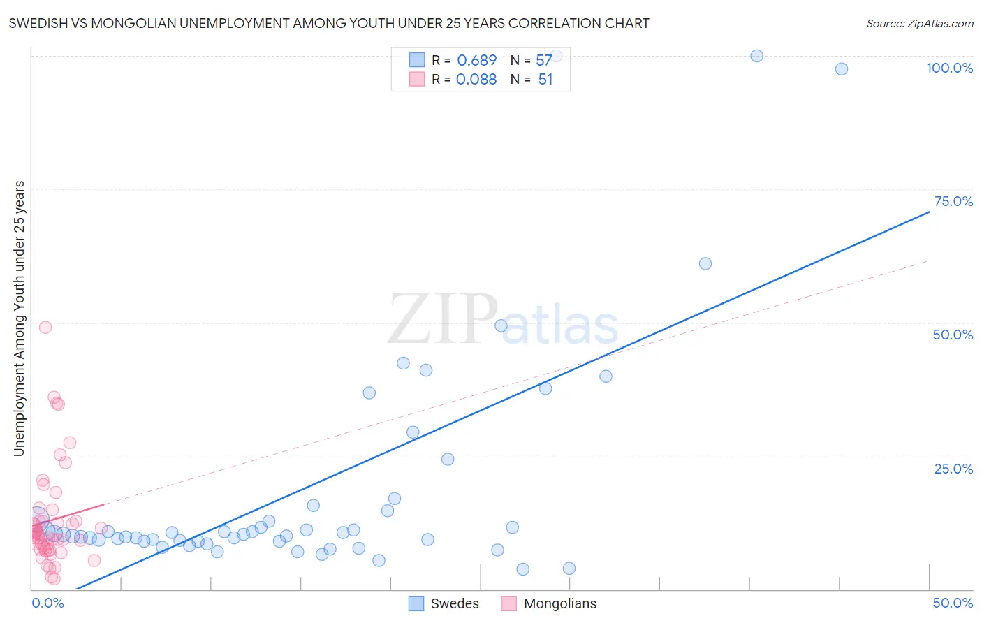 Swedish vs Mongolian Unemployment Among Youth under 25 years