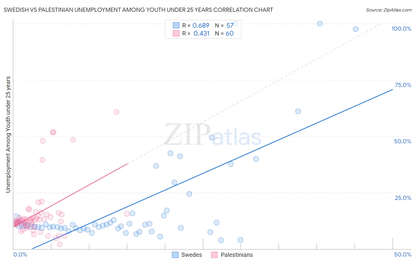 Swedish vs Palestinian Unemployment Among Youth under 25 years