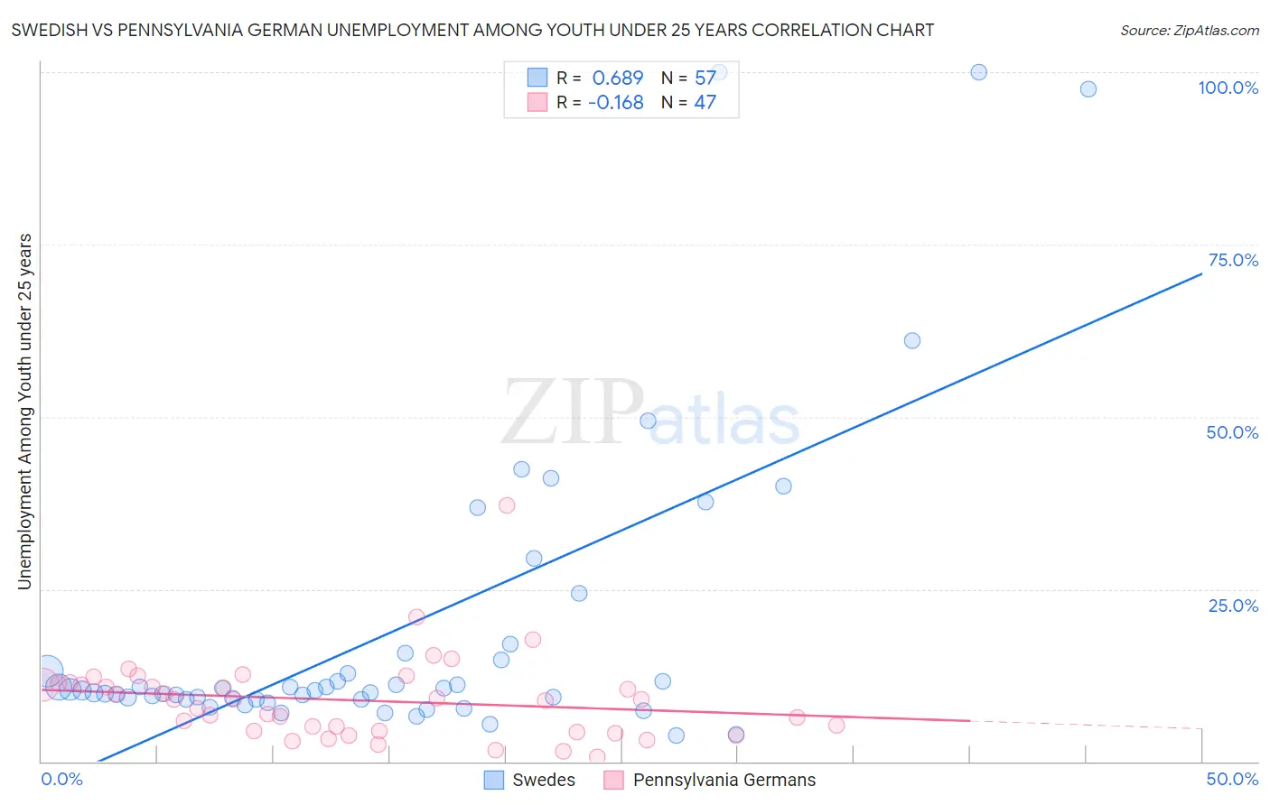 Swedish vs Pennsylvania German Unemployment Among Youth under 25 years