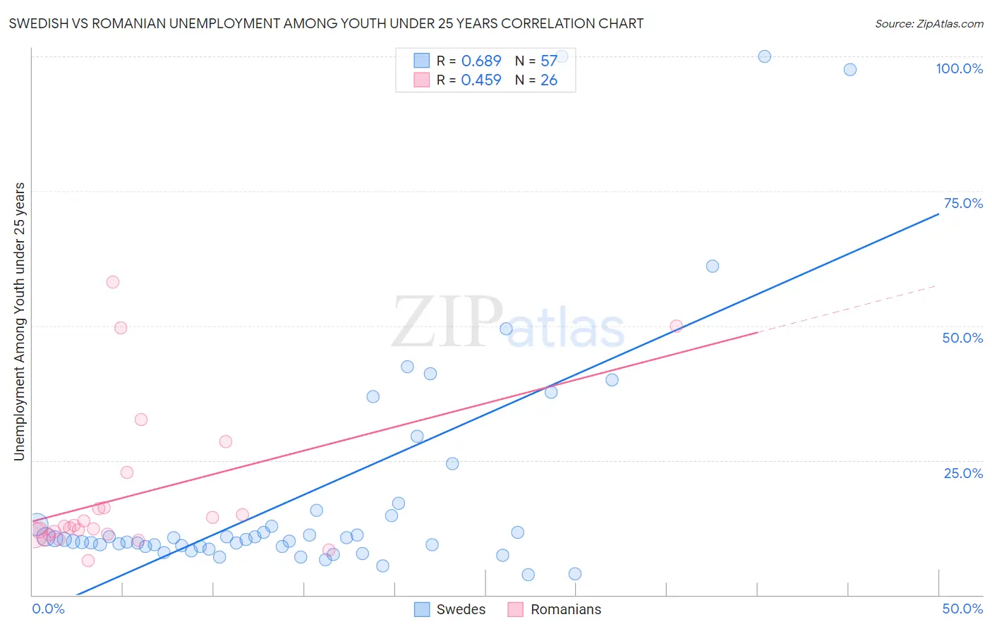 Swedish vs Romanian Unemployment Among Youth under 25 years