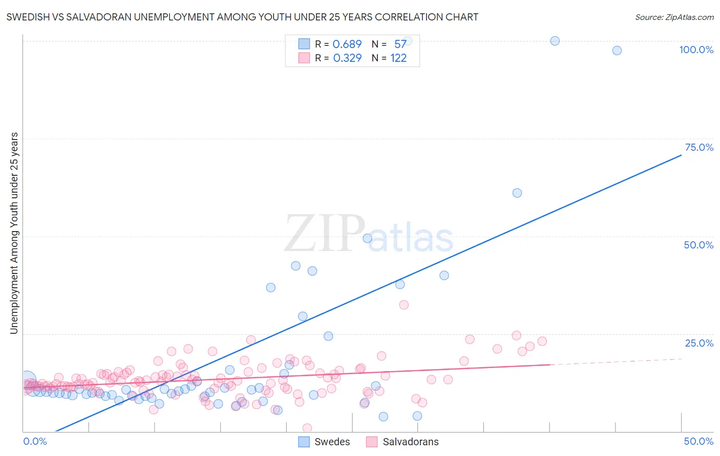 Swedish vs Salvadoran Unemployment Among Youth under 25 years