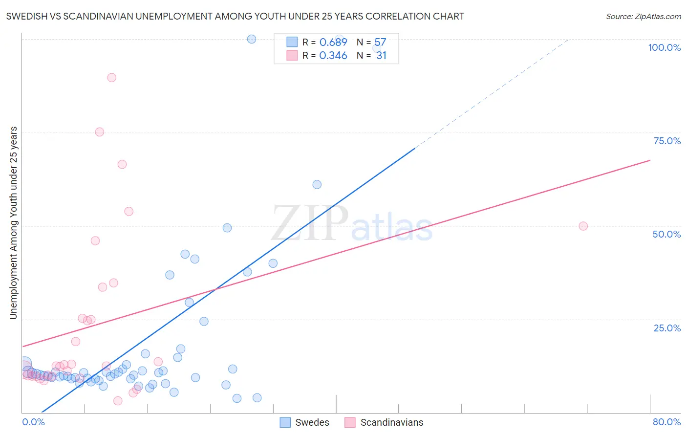 Swedish vs Scandinavian Unemployment Among Youth under 25 years