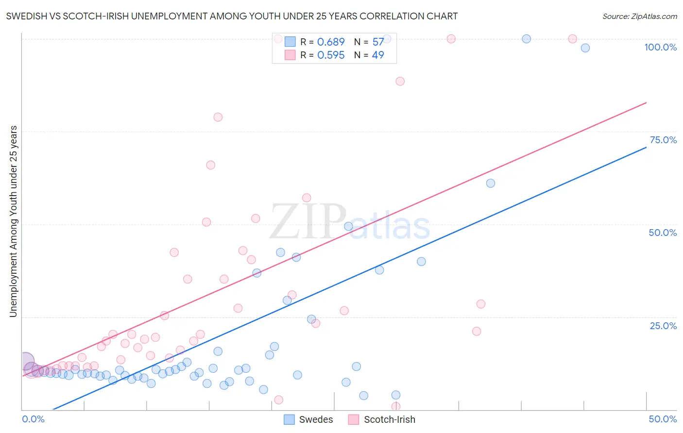 Swedish vs Scotch-Irish Unemployment Among Youth under 25 years