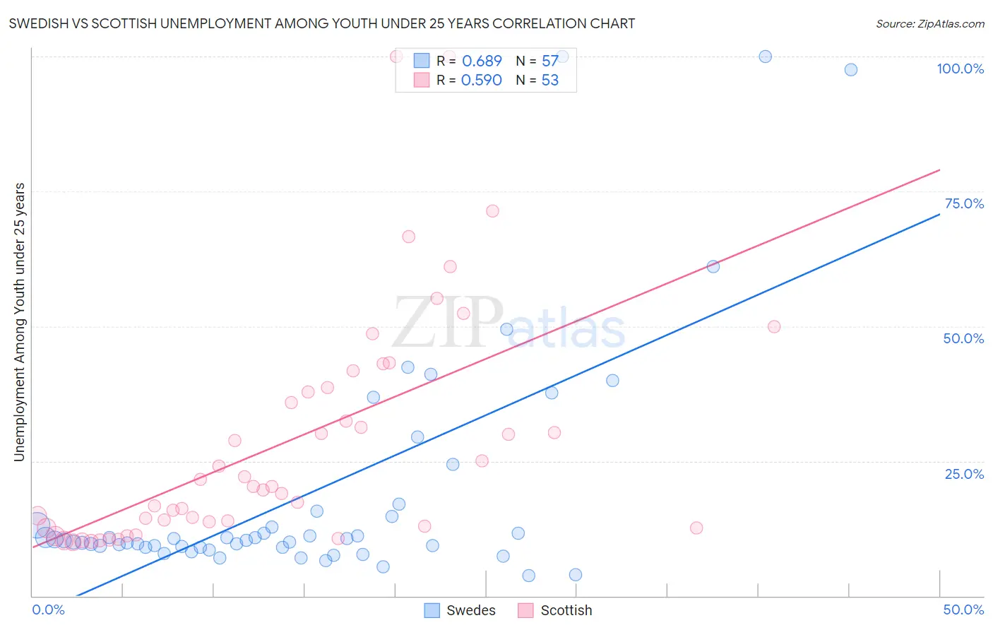 Swedish vs Scottish Unemployment Among Youth under 25 years