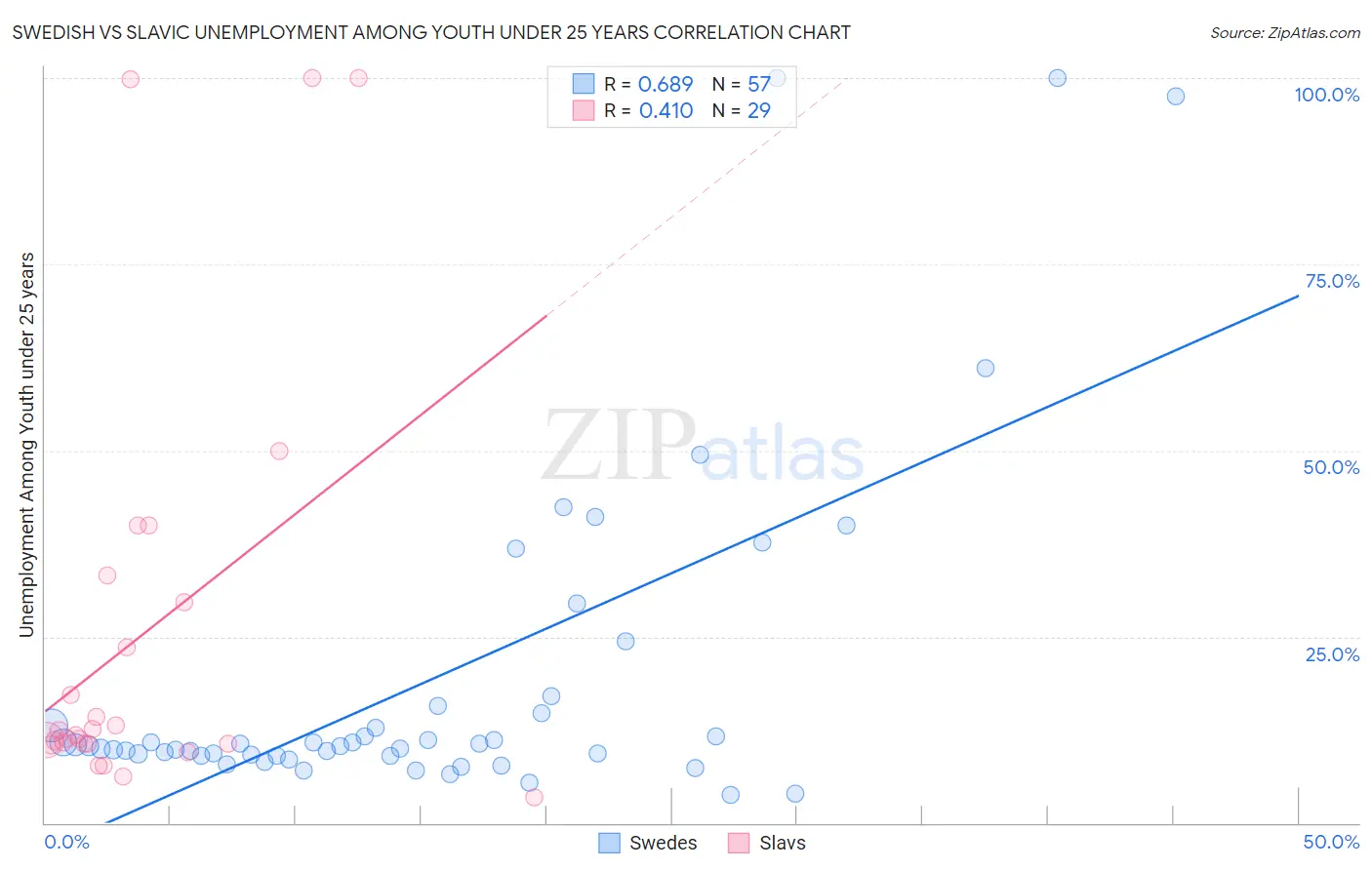 Swedish vs Slavic Unemployment Among Youth under 25 years