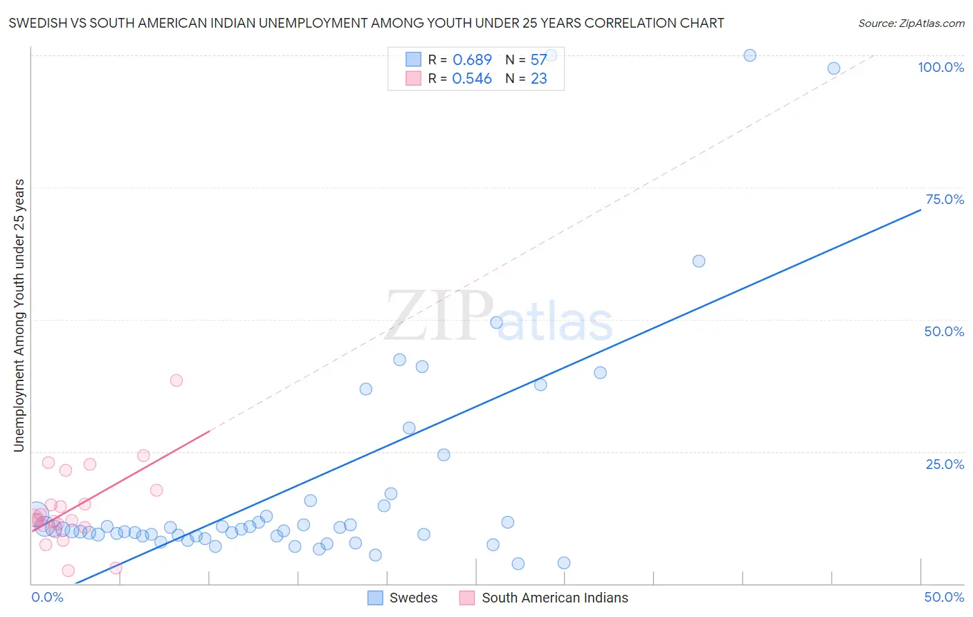 Swedish vs South American Indian Unemployment Among Youth under 25 years