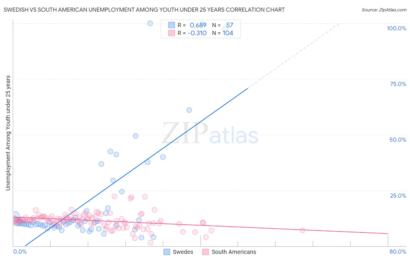 Swedish vs South American Unemployment Among Youth under 25 years
