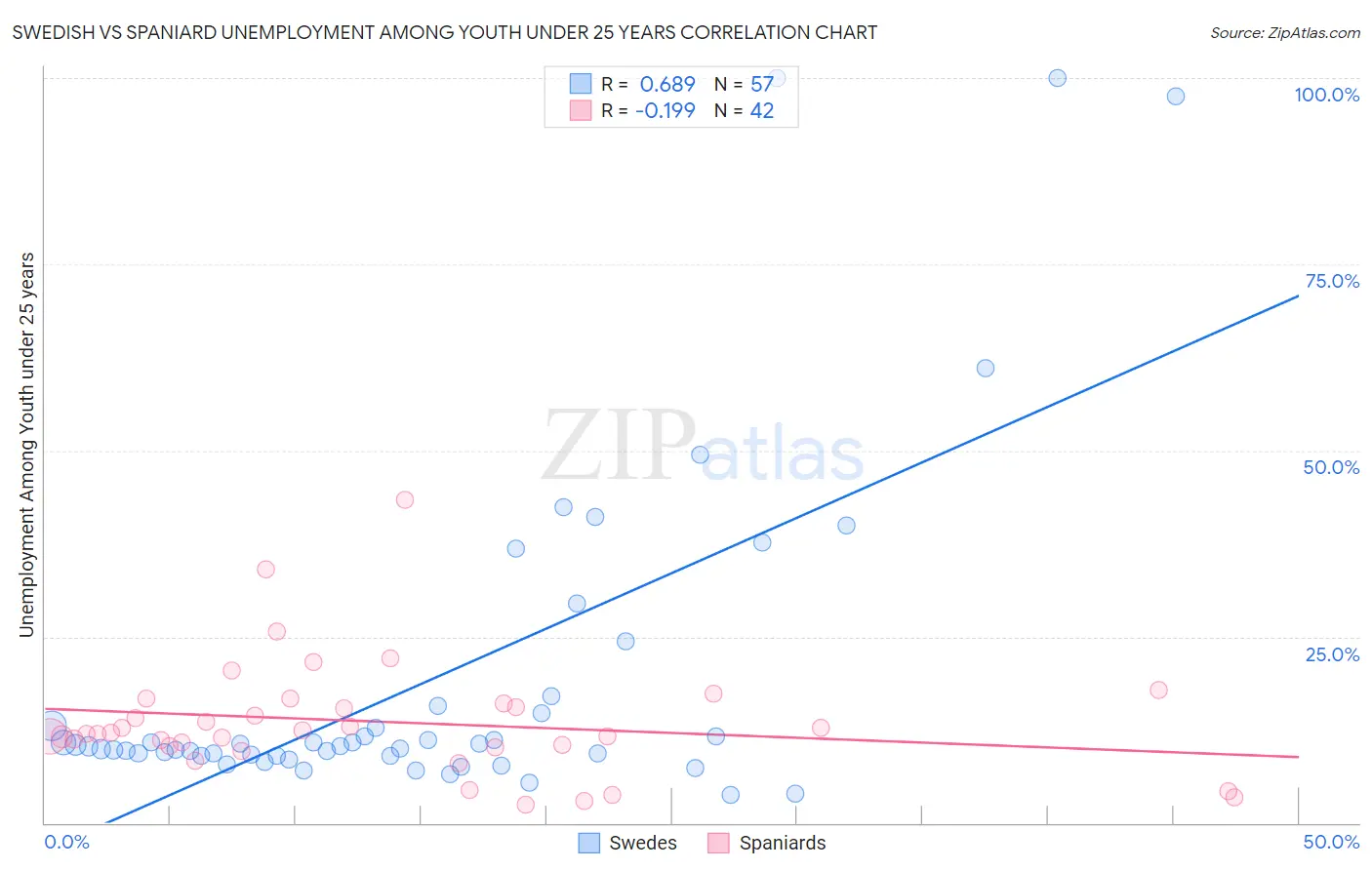 Swedish vs Spaniard Unemployment Among Youth under 25 years